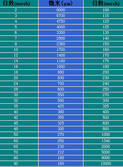 Comparison table of millimeter, mesh and micromete